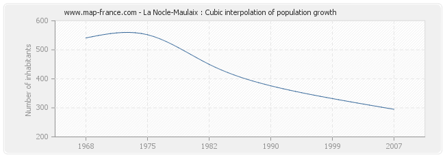 La Nocle-Maulaix : Cubic interpolation of population growth